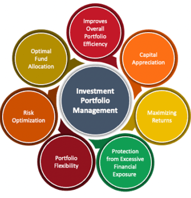 Portfolio Management