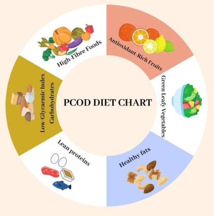 PCOS & PCOD Diet Management